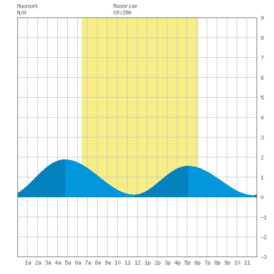 Wares Wharf tide chart for Tuesday, March 8, 2022