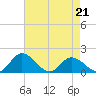 Wares Wharf tide chart for Thursday, April 21, 2022