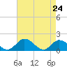 Wares Wharf tide chart for Sunday, April 24, 2022