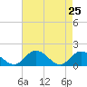 Wares Wharf tide chart for Monday, April 25, 2022
