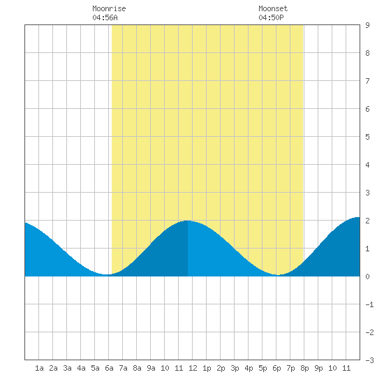 Wares Wharf tide chart for Wednesday, April 27, 2022