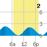 Wares Wharf tide chart for Saturday, April 2, 2022