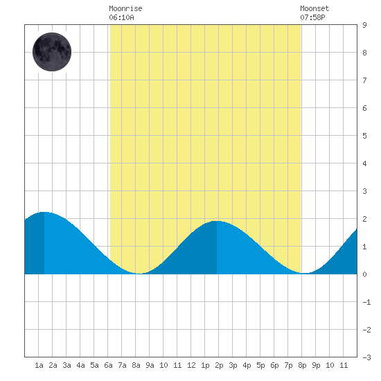 Wares Wharf tide chart for Saturday, April 30, 2022