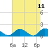 Wares Wharf tide chart for Wednesday, May 11, 2022