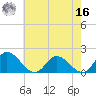 Wares Wharf tide chart for Monday, May 16, 2022