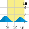 Wares Wharf tide chart for Thursday, May 19, 2022