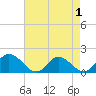 Wares Wharf tide chart for Sunday, May 1, 2022