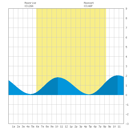 Wares Wharf tide chart for Wednesday, May 25, 2022
