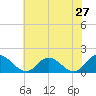 Wares Wharf tide chart for Friday, May 27, 2022