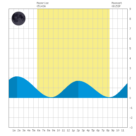 Wares Wharf tide chart for Monday, May 30, 2022