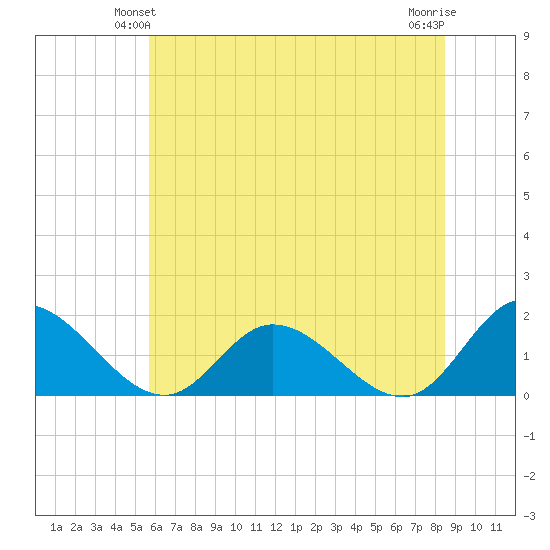 Wares Wharf tide chart for Sunday, June 12, 2022