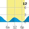 Wares Wharf tide chart for Sunday, June 12, 2022