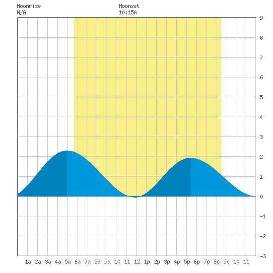 Wares Wharf tide chart for Saturday, June 18, 2022