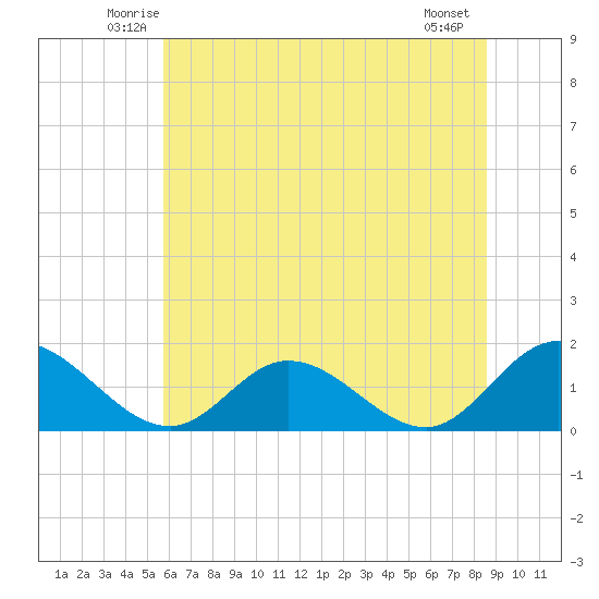 Wares Wharf tide chart for Saturday, June 25, 2022