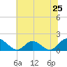 Wares Wharf tide chart for Saturday, June 25, 2022