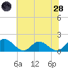 Wares Wharf tide chart for Tuesday, June 28, 2022