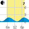 Wares Wharf tide chart for Tuesday, June 7, 2022