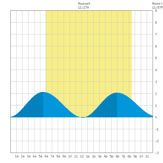 Wares Wharf tide chart for Monday, July 18, 2022