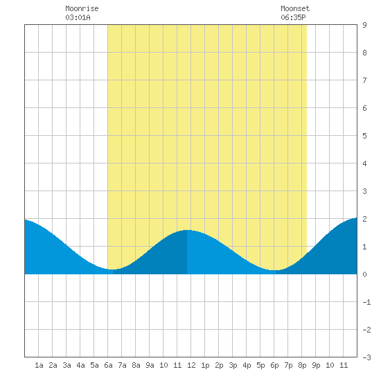 Wares Wharf tide chart for Monday, July 25, 2022