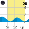 Wares Wharf tide chart for Thursday, July 28, 2022