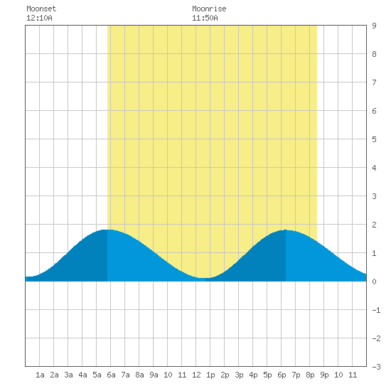 Wares Wharf tide chart for Tuesday, July 5, 2022