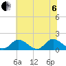 Wares Wharf tide chart for Wednesday, July 6, 2022