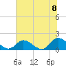 Wares Wharf tide chart for Friday, July 8, 2022