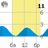 Wares Wharf tide chart for Thursday, August 11, 2022
