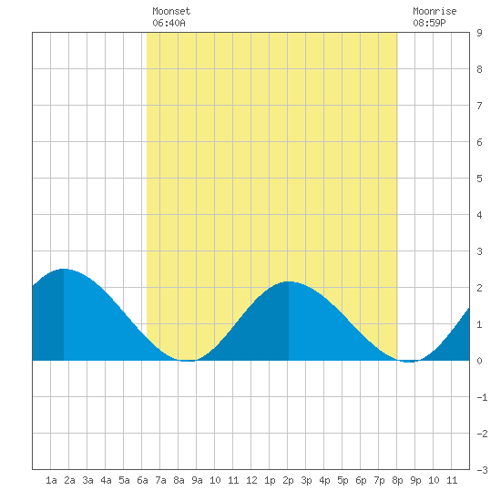 Wares Wharf tide chart for Friday, August 12, 2022