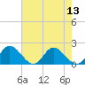 Wares Wharf tide chart for Saturday, August 13, 2022