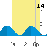 Wares Wharf tide chart for Sunday, August 14, 2022