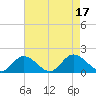 Wares Wharf tide chart for Wednesday, August 17, 2022