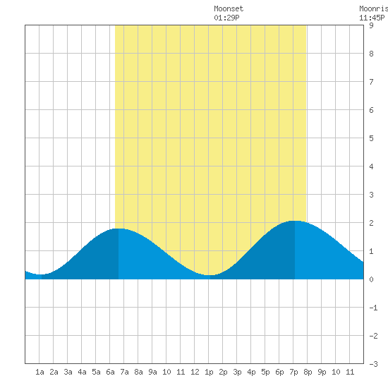 Wares Wharf tide chart for Thursday, August 18, 2022