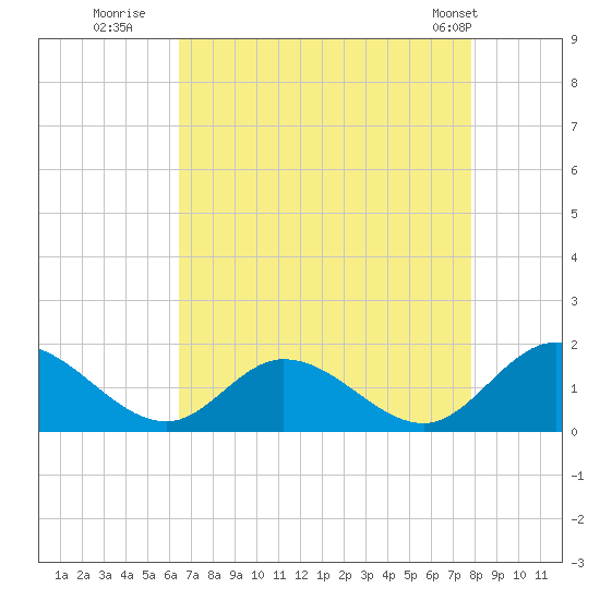 Wares Wharf tide chart for Tuesday, August 23, 2022