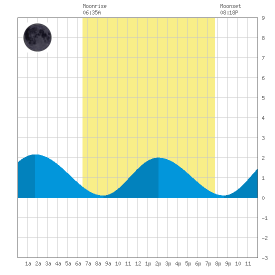 Wares Wharf tide chart for Saturday, August 27, 2022