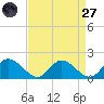 Wares Wharf tide chart for Saturday, August 27, 2022