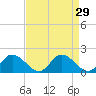Wares Wharf tide chart for Monday, August 29, 2022