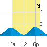 Wares Wharf tide chart for Wednesday, August 3, 2022