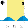 Wares Wharf tide chart for Friday, August 5, 2022