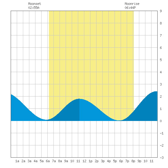 Wares Wharf tide chart for Tuesday, August 9, 2022