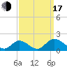 Wares Wharf tide chart for Saturday, September 17, 2022