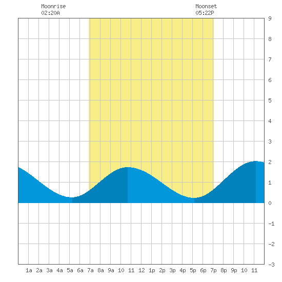 Wares Wharf tide chart for Wednesday, September 21, 2022