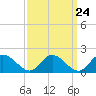 Wares Wharf tide chart for Saturday, September 24, 2022