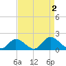 Wares Wharf tide chart for Friday, September 2, 2022