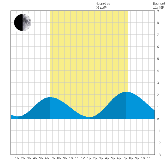 Wares Wharf tide chart for Saturday, September 3, 2022