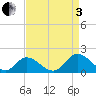 Wares Wharf tide chart for Saturday, September 3, 2022