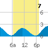Wares Wharf tide chart for Wednesday, September 7, 2022