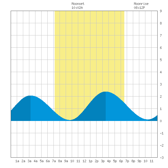 Wares Wharf tide chart for Wednesday, October 12, 2022
