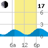 Wares Wharf tide chart for Monday, October 17, 2022