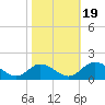 Wares Wharf tide chart for Wednesday, October 19, 2022